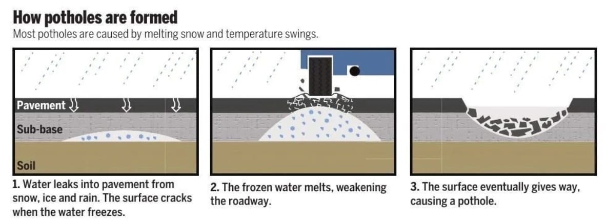 What creates a pothole?