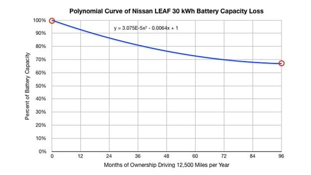 Downfalls to purchasing an Electric vehicle?
